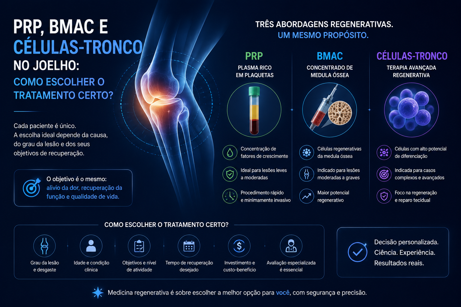 PRP, BMAC e células-tronco